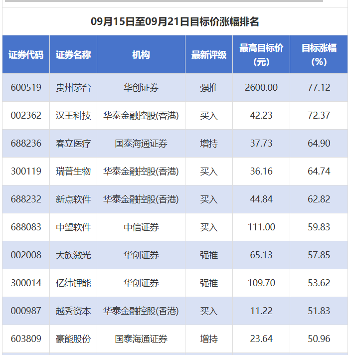 券商評級觀察 貴州茅臺目標價大漲超77%，今世緣評級下調(diào)，貴州醫(yī)療器械板塊關注度提升